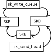 TCP initial send head state
